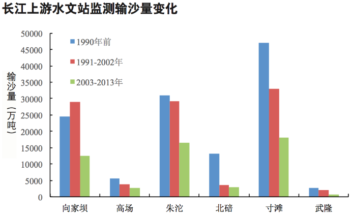 长江水为何变清了？？？？？？ 