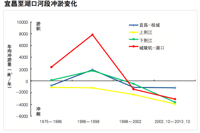 长江水为何变清了？？？？？？ 