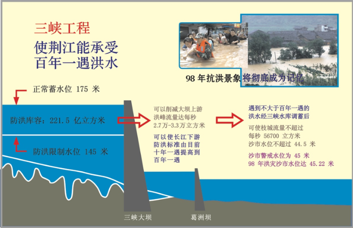 三峡工程怎样应对“百年（千年、万年）一遇”的大洪水？？？？ 