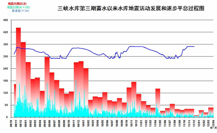 三峡水库蓄水会不会诱发地动？？ 